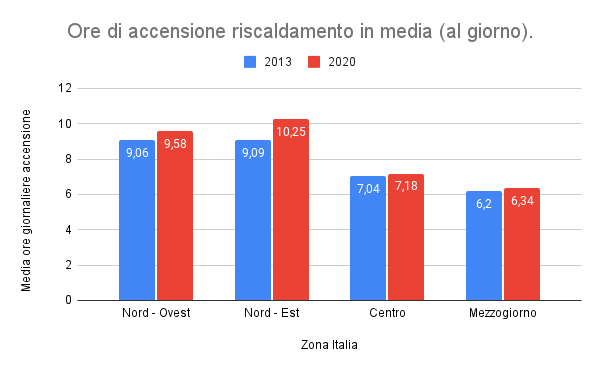 accensione