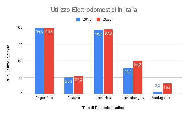 Elettrodomestici