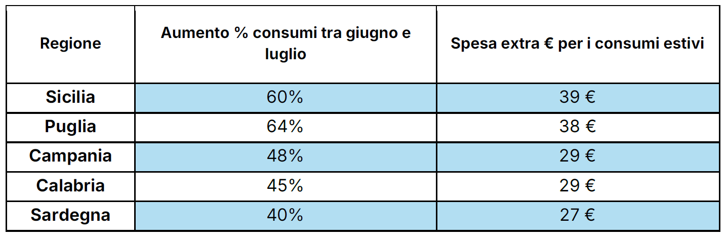 consumi energetici